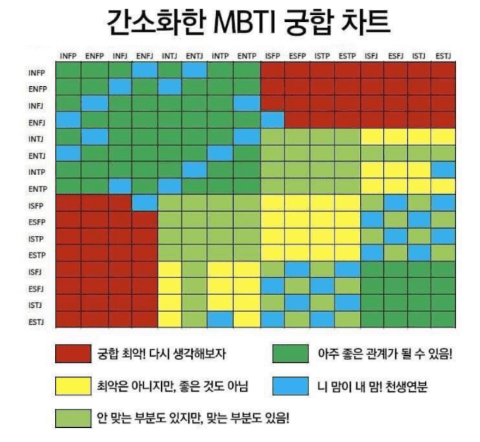 색상으로 구분한 MBTI 궁합표