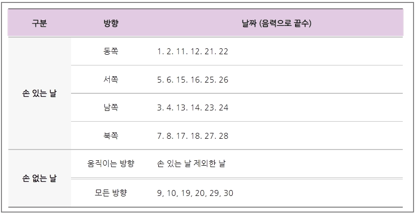 방위별 손 있는 날과 손 없는 날을 정리한 표