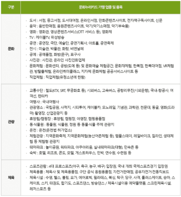 문화누리카드 분야별 사용처 안내