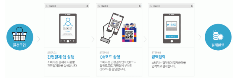 소비자가 매장 QR코드를 촬영해 결제하는 절차