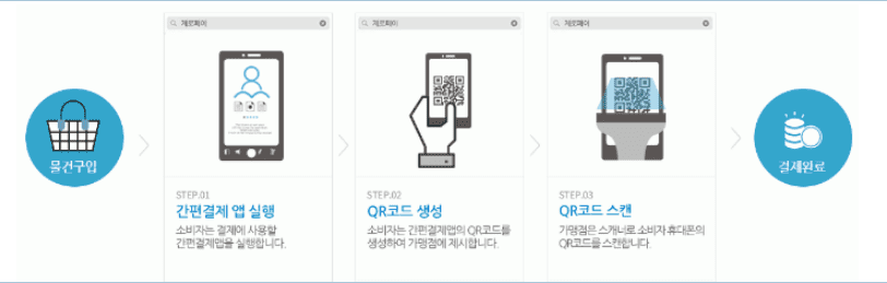 매장 리더기로 소비자 QR코드를 스캔해 결제하는 절차