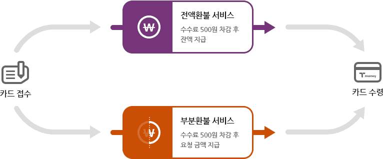 티머니 환불 방법별 안내 이미지
