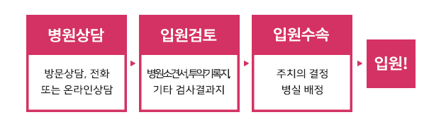 요양병원 상담부터 입원 수속까지의 절차 안내