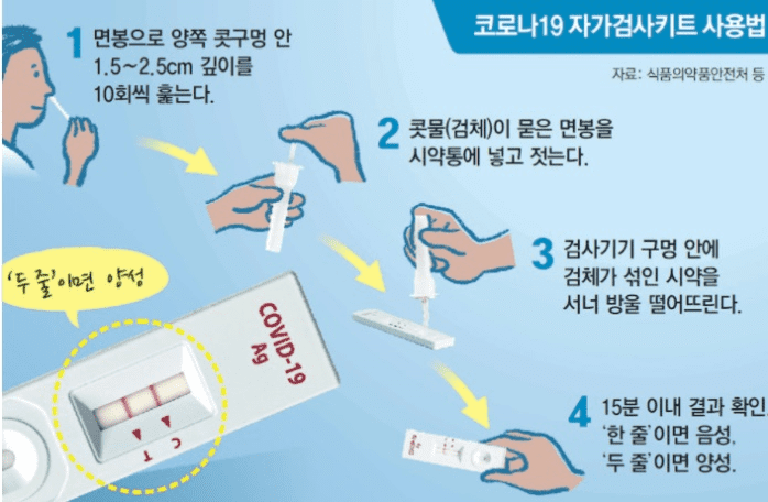 자가진단키트를 사용하는 단계별 방법