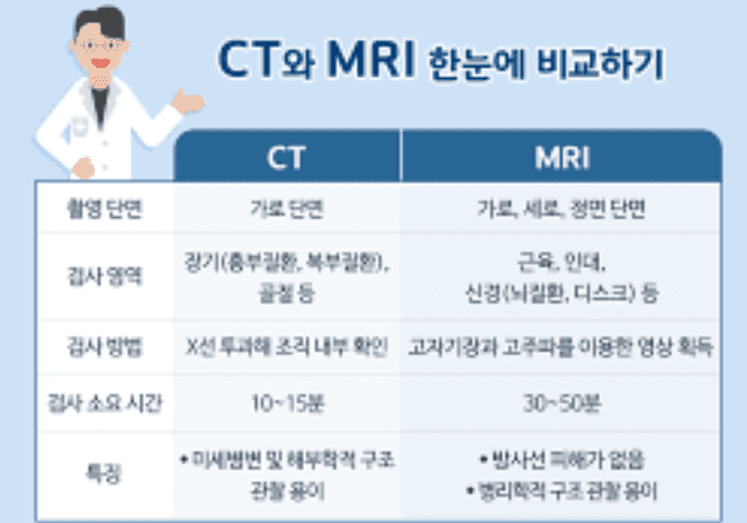 MRI와 CT의 차이를 비교해 보여주는 이미지