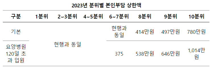 소득 분위별 본인부담 상한액을 정리한 표